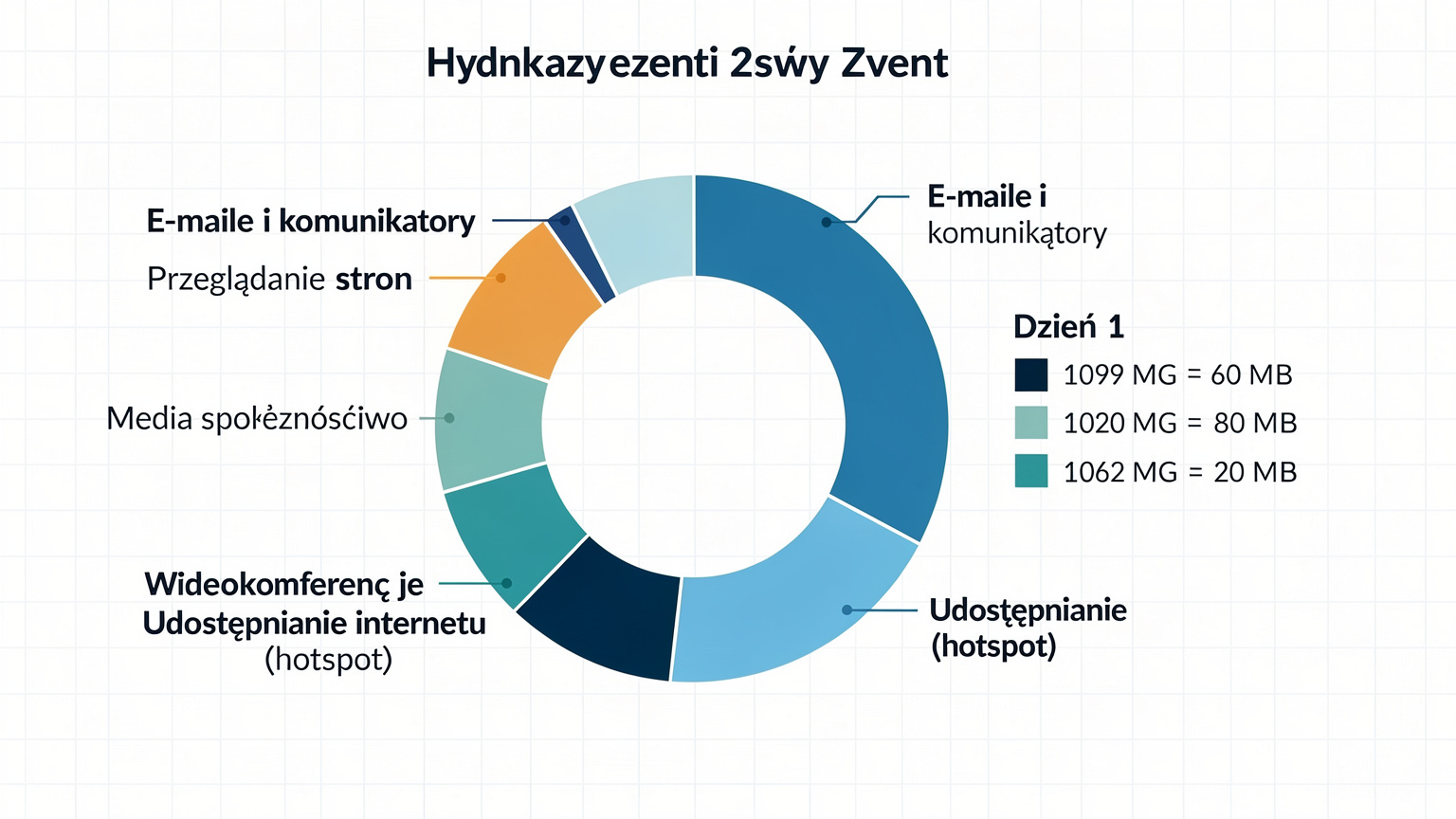 Wykres przedstawiający hipotetyczne zużycie danych mobilnych na Slush 2026, z podziałem na kategorie takie jak e-maile, przeglądanie stron, wideokonferencje i hotspot.
